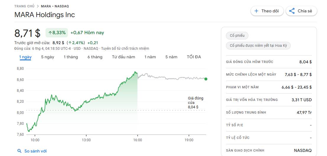MARA cắt giảm 15% nhân sự sau khi bán hơn 1,1 tỷ USD Bitcoin, chuyển hướng sang AI插图3