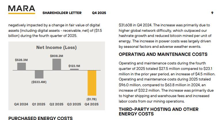 MARA cắt giảm 15% nhân sự sau khi bán hơn 1,1 tỷ USD Bitcoin, chuyển hướng sang AI插图1