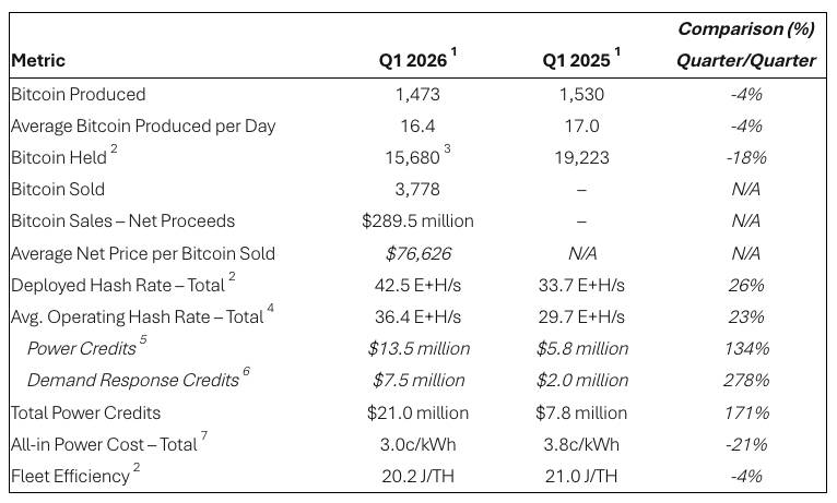 Riot Platforms bán ra 290 triệu USD Bitcoin, làn sóng xả kho lan rộng ngành mining插图1