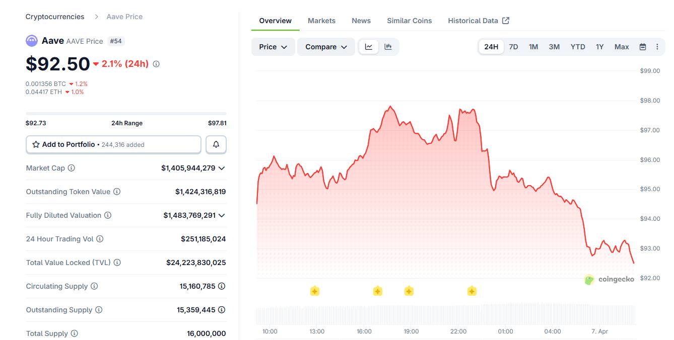 Thêm một đơn vị quản trị rủi ro chủ chốt của Aave rời đi giữa tranh cãi về quản trị插图3