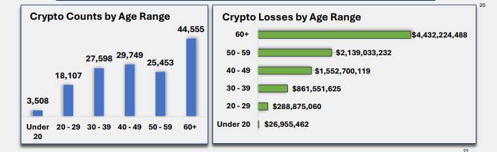 FBI: Người Mỹ mất hơn 11 tỷ USD vì lừa đảo crypto trong năm 2025插图3 FBI: Người Mỹ mất hơn 11 tỷ USD vì lừa đảo crypto trong năm 2025插图3