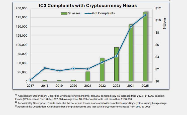 FBI: Người Mỹ mất hơn 11 tỷ USD vì lừa đảo crypto trong năm 2025插图2 FBI: Người Mỹ mất hơn 11 tỷ USD vì lừa đảo crypto trong năm 2025插图2