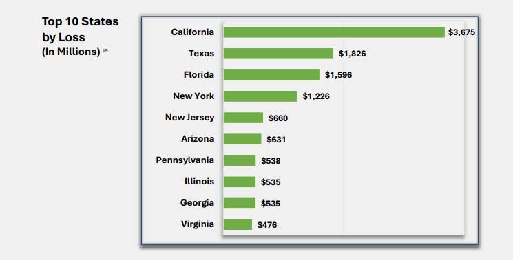 FBI: Người Mỹ mất hơn 11 tỷ USD vì lừa đảo crypto trong năm 2025插图5 FBI: Người Mỹ mất hơn 11 tỷ USD vì lừa đảo crypto trong năm 2025插图5
