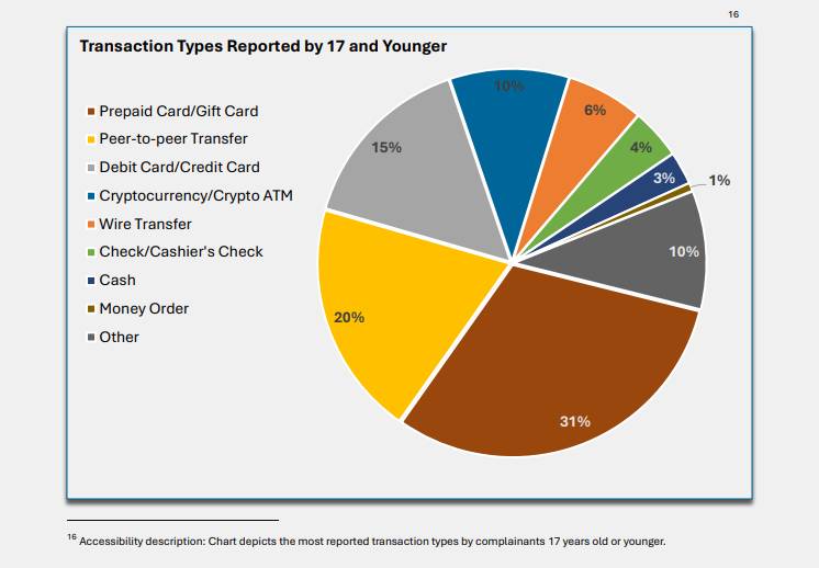 FBI: Người Mỹ mất hơn 11 tỷ USD vì lừa đảo crypto trong năm 2025插图4 FBI: Người Mỹ mất hơn 11 tỷ USD vì lừa đảo crypto trong năm 2025插图4