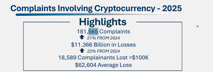 FBI: Người Mỹ mất hơn 11 tỷ USD vì lừa đảo crypto trong năm 2025插图1 FBI: Người Mỹ mất hơn 11 tỷ USD vì lừa đảo crypto trong năm 2025插图1