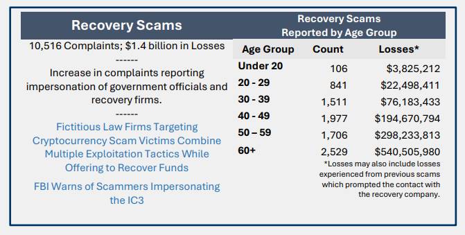 FBI: Người Mỹ mất hơn 11 tỷ USD vì lừa đảo crypto trong năm 2025插图7 FBI: Người Mỹ mất hơn 11 tỷ USD vì lừa đảo crypto trong năm 2025插图7