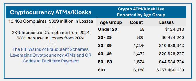 FBI: Người Mỹ mất hơn 11 tỷ USD vì lừa đảo crypto trong năm 2025插图8 FBI: Người Mỹ mất hơn 11 tỷ USD vì lừa đảo crypto trong năm 2025插图8