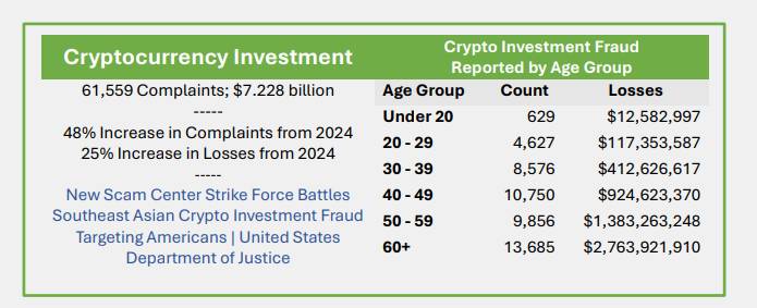 FBI: Người Mỹ mất hơn 11 tỷ USD vì lừa đảo crypto trong năm 2025插图6 FBI: Người Mỹ mất hơn 11 tỷ USD vì lừa đảo crypto trong năm 2025插图6