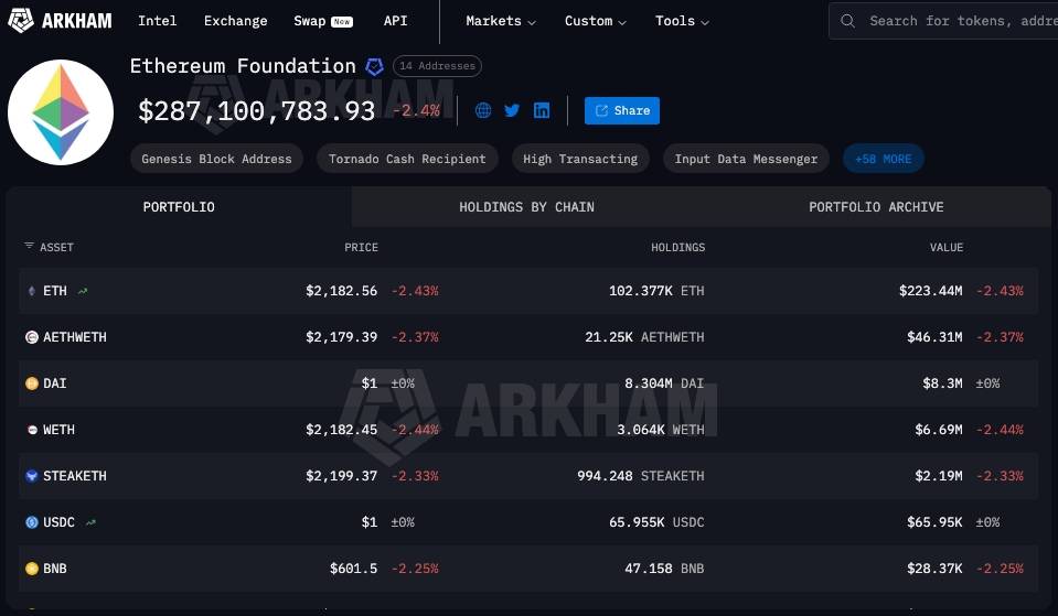 Ethereum Foundation lại bán 5.000 ETH để vận hành mạng lưới插图1 Ethereum Foundation lại bán 5.000 ETH để vận hành mạng lưới插图1