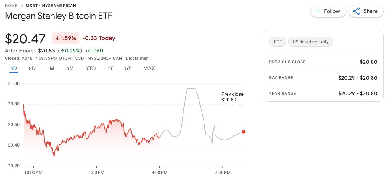 Morgan Stanley ra mắt ETF Bitcoin rẻ nhất thị trường, hút 34 triệu USD ngay ngày đầu插图1