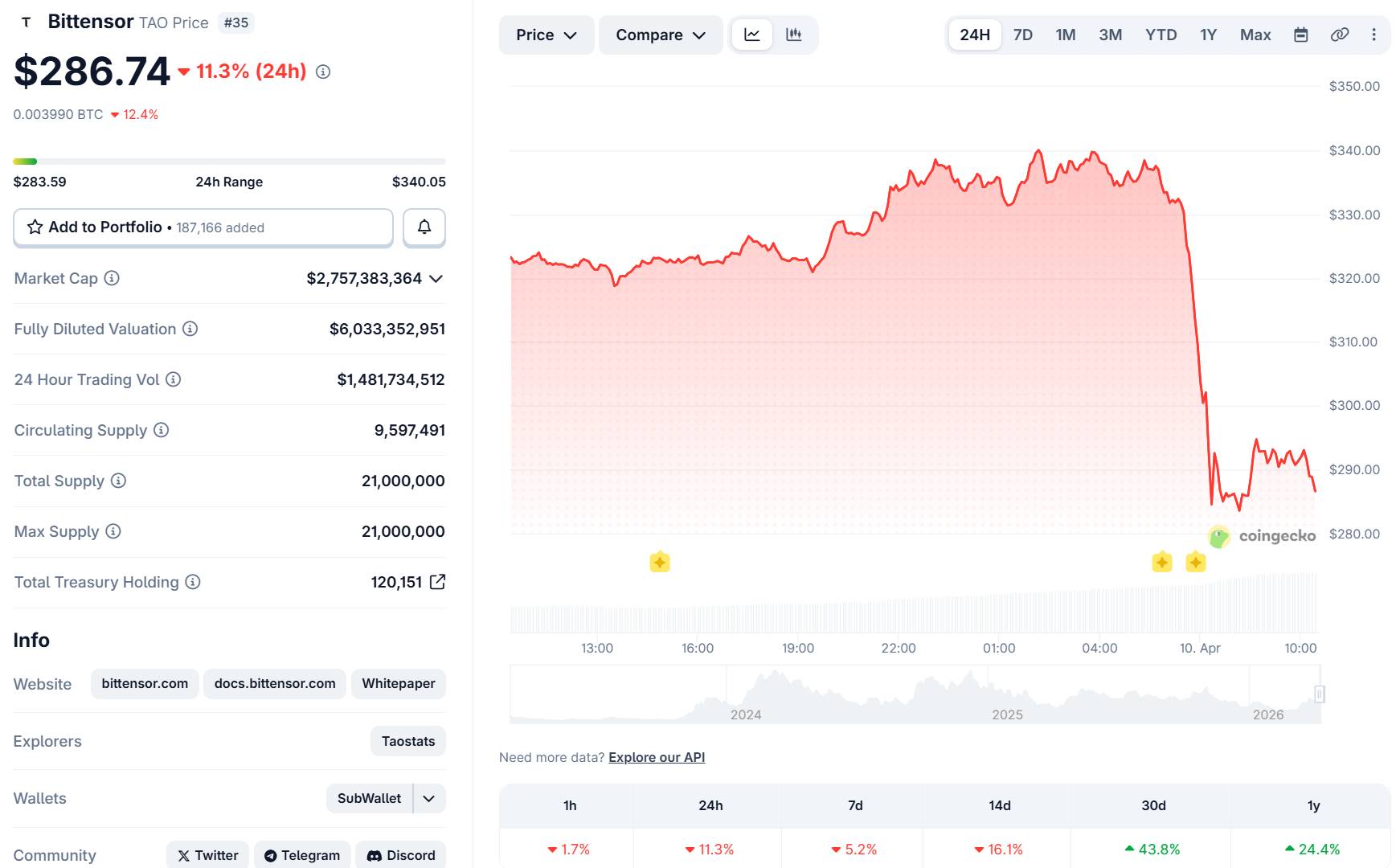 Giá Bittensor (TAO) giảm 10% sau tranh cãi nội bộ với Covenant AI插图1