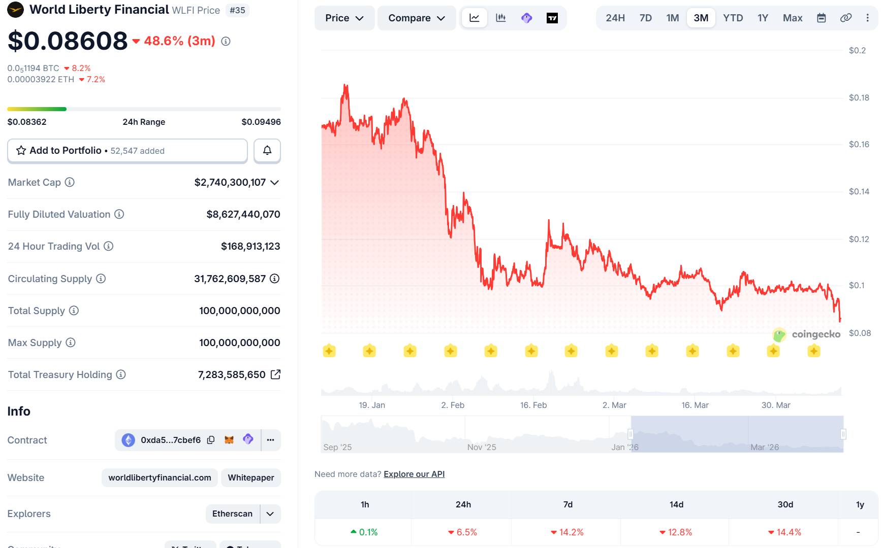 Dự án DeFi của nhà Trump dính cáo buộc xả token WLFI qua giao thức lending Dolomite插图2