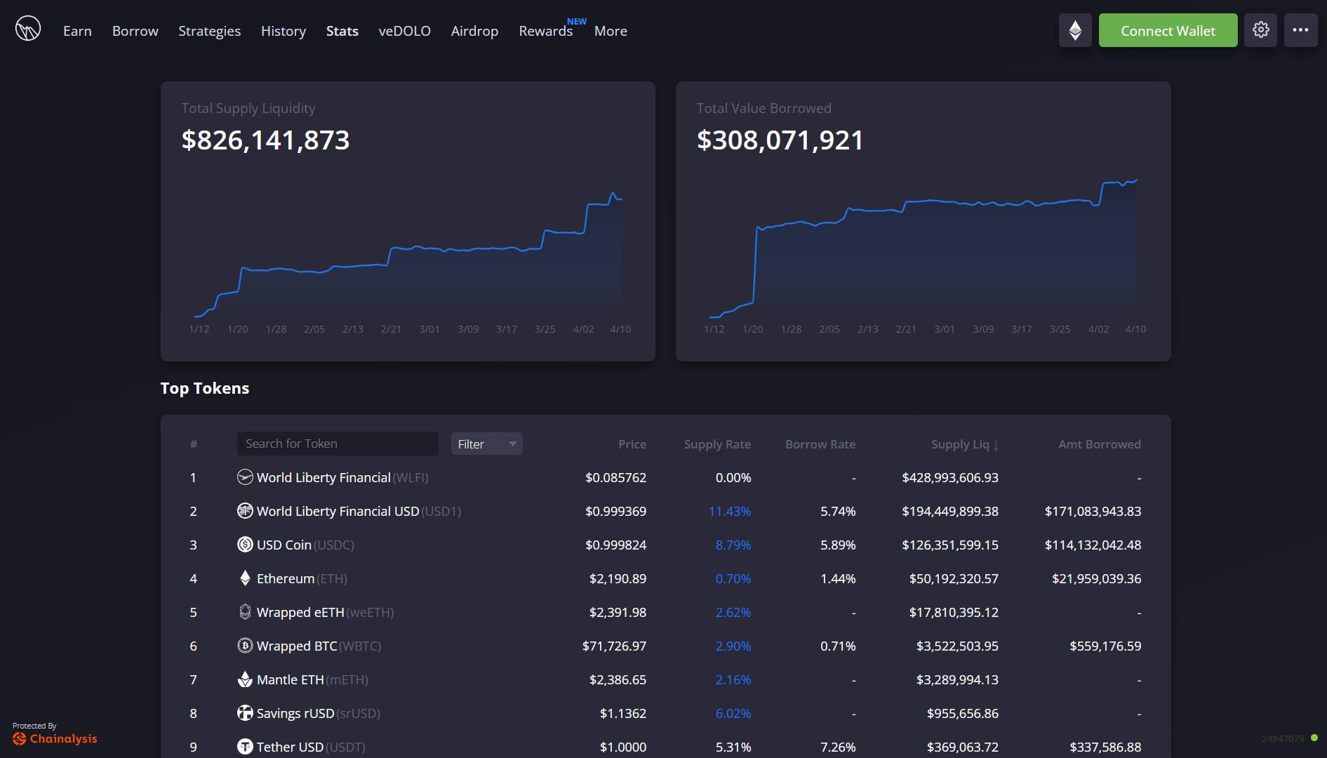 Dự án DeFi của nhà Trump dính cáo buộc xả token WLFI qua giao thức lending Dolomite插图1