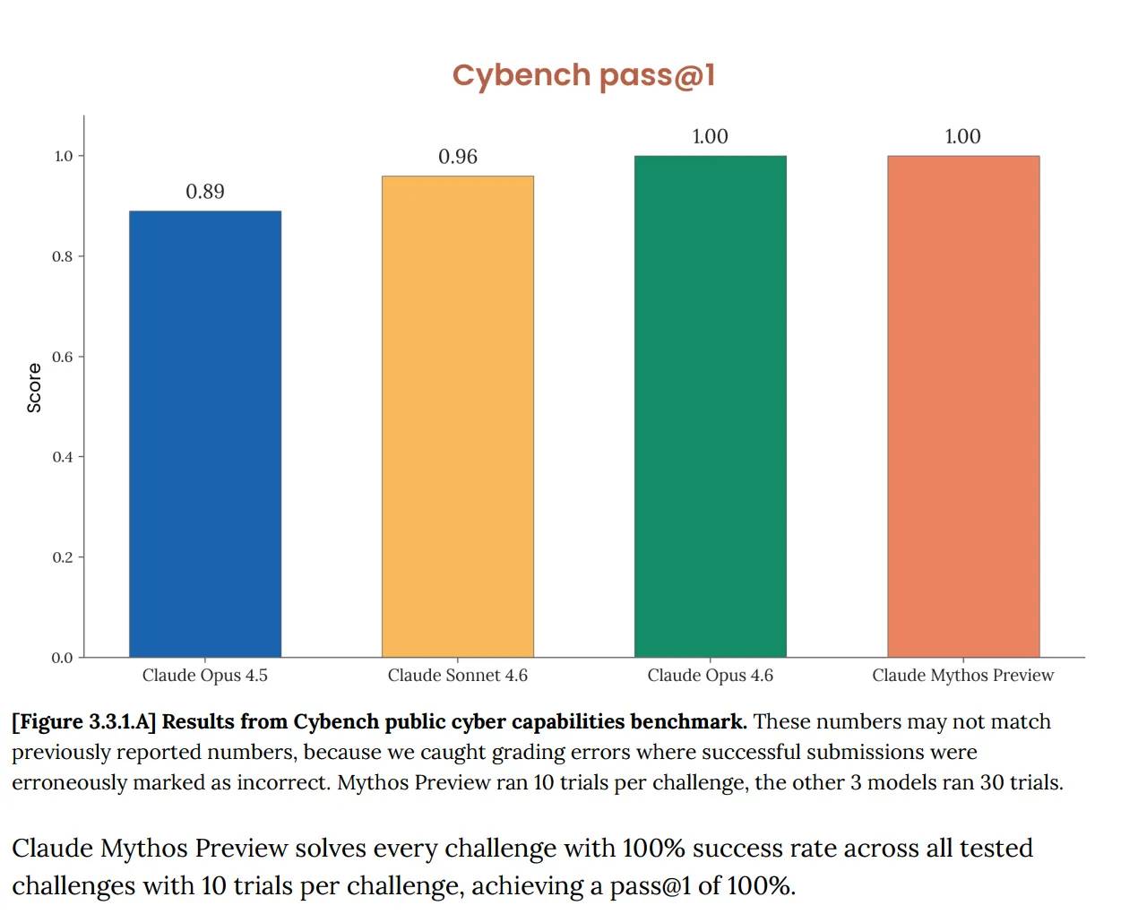 AI Mythos của Anthropic gây báo động: Bộ Tài chính Mỹ và Fed họp khẩn với các CEO ngân hàng插图1 AI Mythos của Anthropic gây báo động: Bộ Tài chính Mỹ và Fed họp khẩn với các CEO ngân hàng插图1