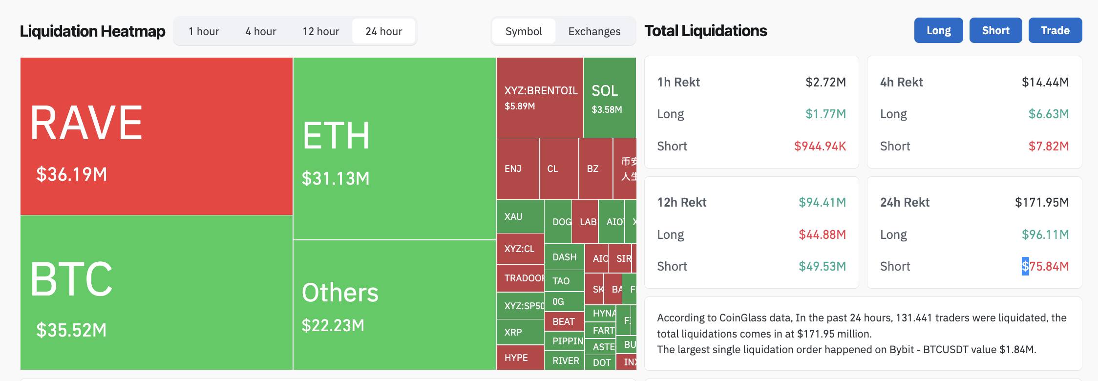 Bitcoin giảm về 71.000 USD sau khi ông Trump tuyên bố phong toả eo biển Hormuz插图3