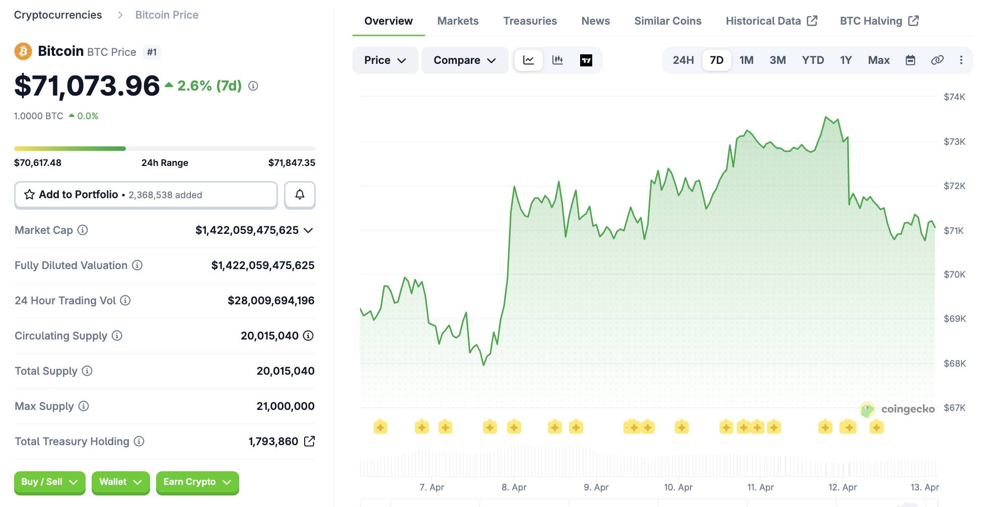 Bitcoin giảm về 71.000 USD sau khi ông Trump tuyên bố phong toả eo biển Hormuz插图1