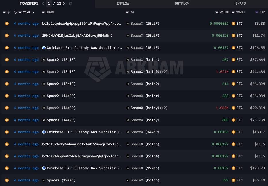 SpaceX vẫn ôm 603 triệu USD Bitcoin giữa khoản lỗ 5 tỷ USD插图2