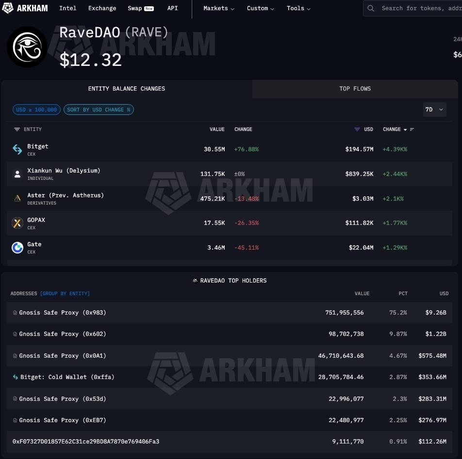 RAVE tăng đột biến 4.500%, lọt top 3 thanh lý chỉ sau BTC và ETH插图3