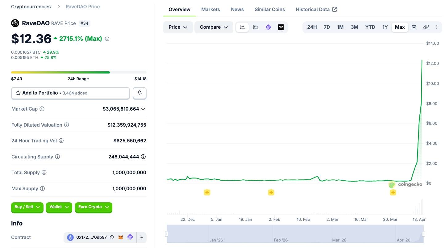 RAVE tăng đột biến 4.500%, lọt top 3 thanh lý chỉ sau BTC và ETH插图1