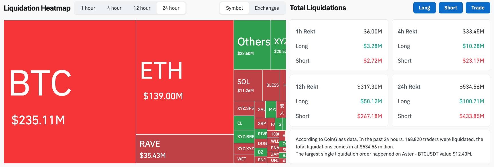 RAVE tăng đột biến 4.500%, lọt top 3 thanh lý chỉ sau BTC và ETH插图2