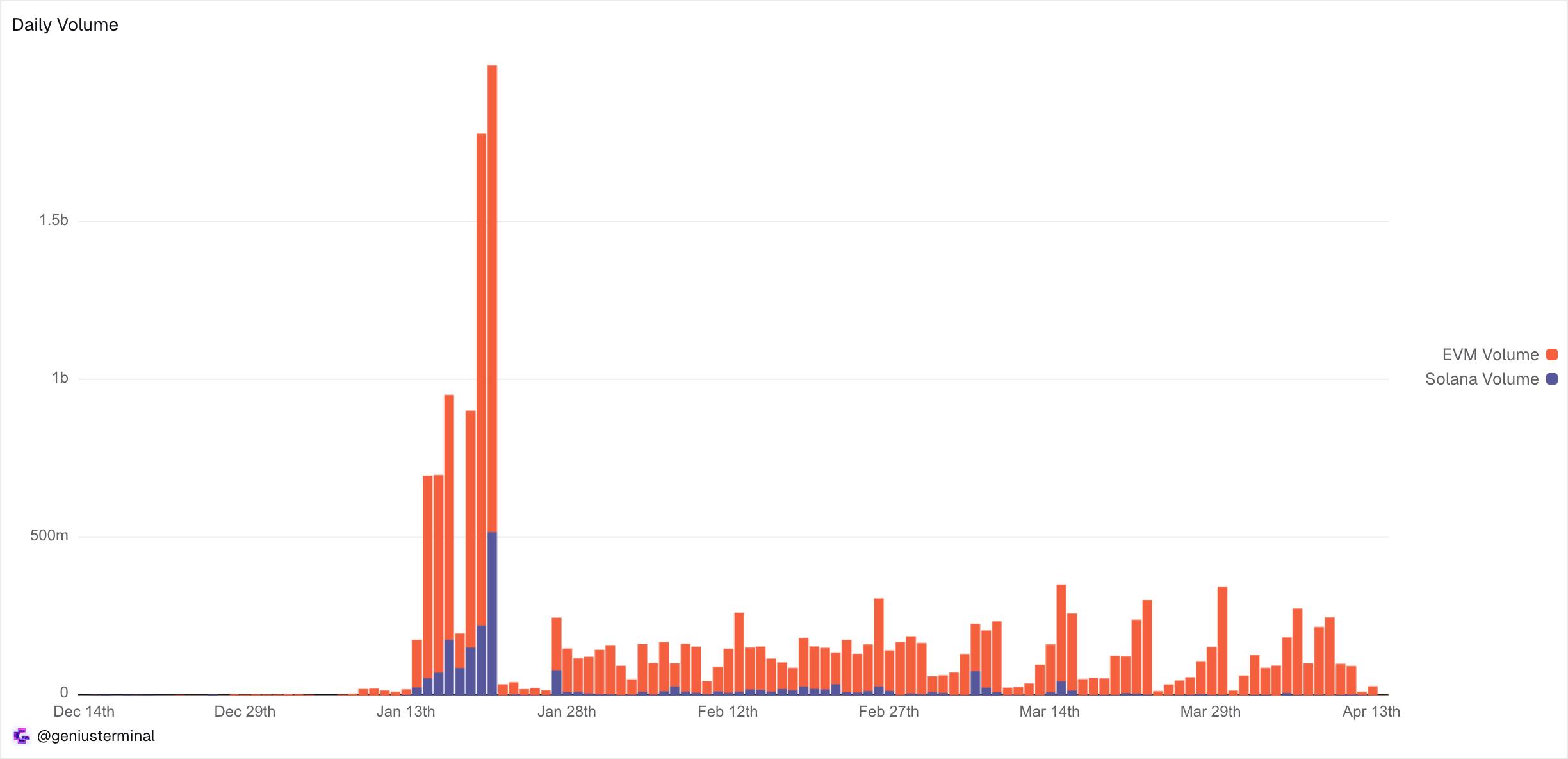 Dự án được CZ hậu thuẫn Genius gây tranh cãi sau TGE, vướng nghi vấn wash trading và scam airdrop插图2