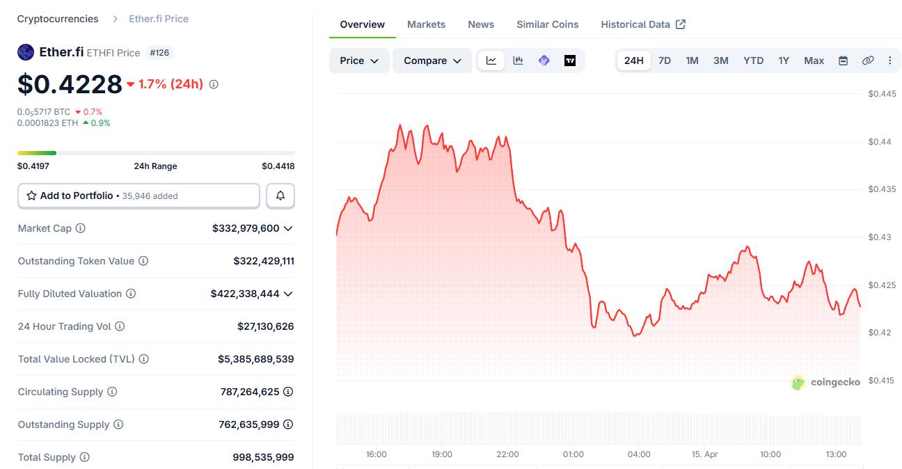 ether.fi cam kết phân bổ 3 tỷ USD ETH vào ETHGas để xây thị trường mua bán blockspace trên Ethereum插图2