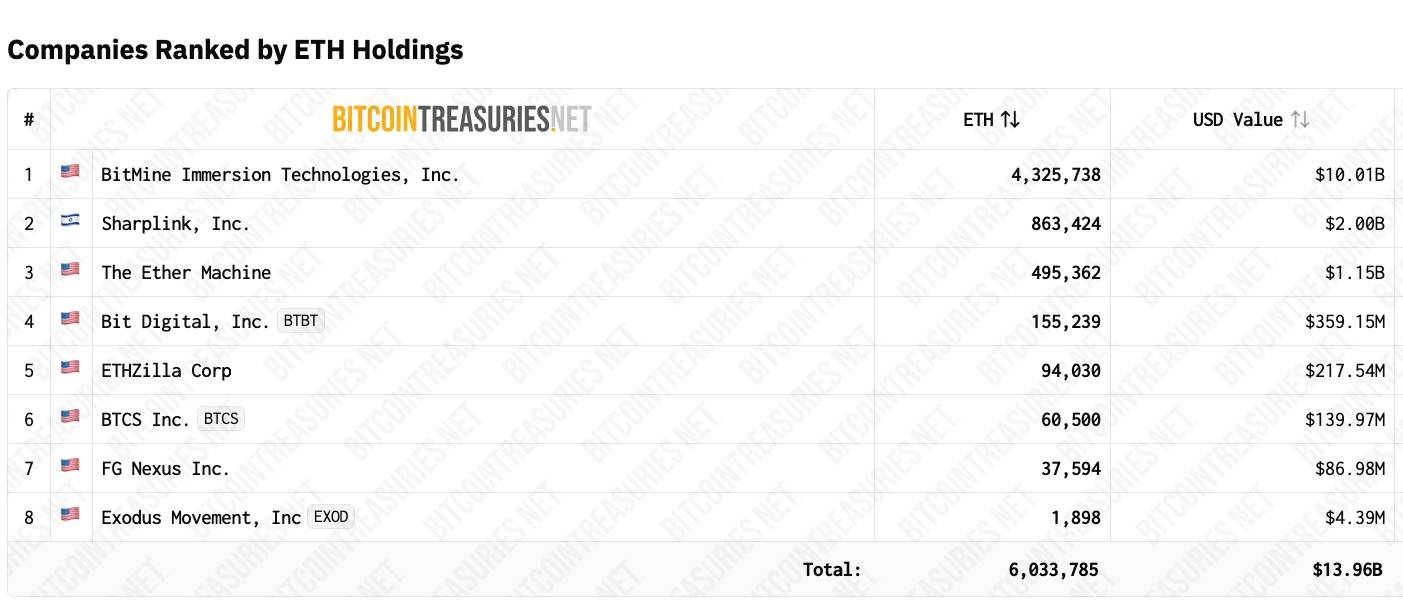 Bitmine lỗ nặng 3,8 tỷ USD trong Q1/2026, nhưng vẫn tăng tốc gom Ethereum插图1