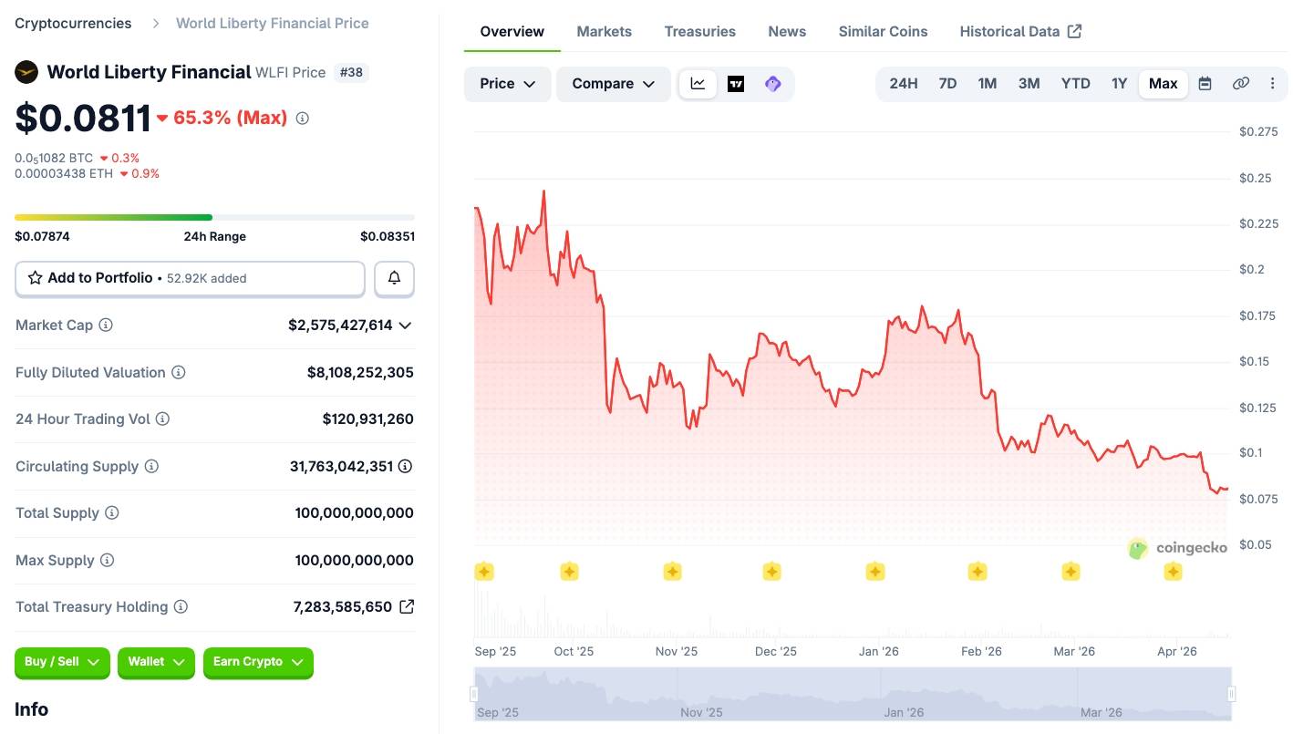 WLFI tái cấu trúc 62 tỷ token, cộng đồng cáo buộc insider dọn đường thoát hàng插图1