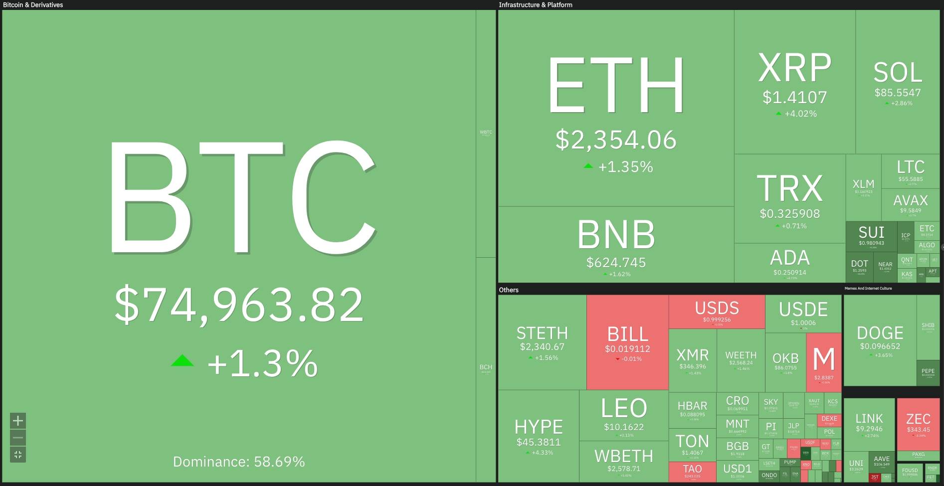 Chứng khoán Mỹ lập đỉnh lịch sử, Bitcoin áp sát 75.000 USD插图3