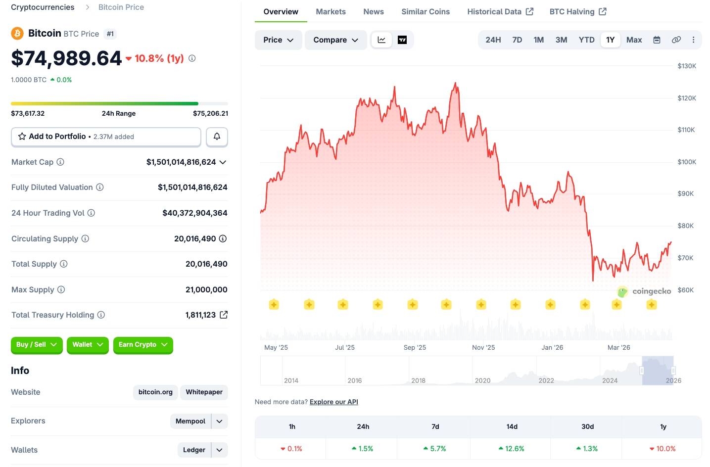 Chứng khoán Mỹ lập đỉnh lịch sử, Bitcoin áp sát 75.000 USD插图2