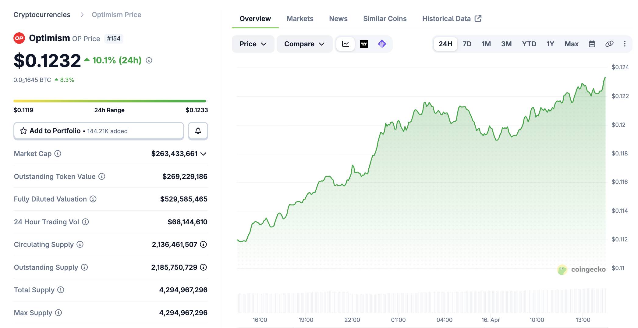 ether.fi "chuyển nhà" từ Scroll sang OP Mainnet, giá OP và ETHFI tăng 10%插图3