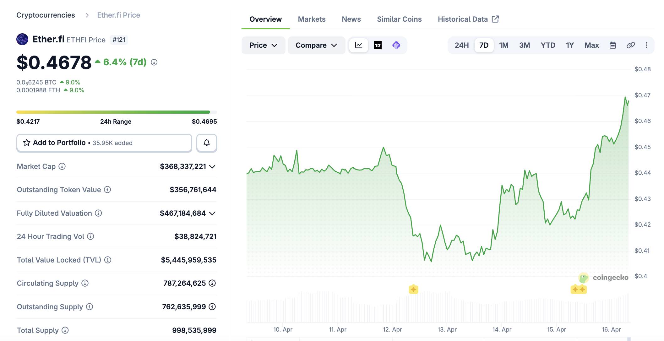 ether.fi "chuyển nhà" từ Scroll sang OP Mainnet, giá OP và ETHFI tăng 10%插图4