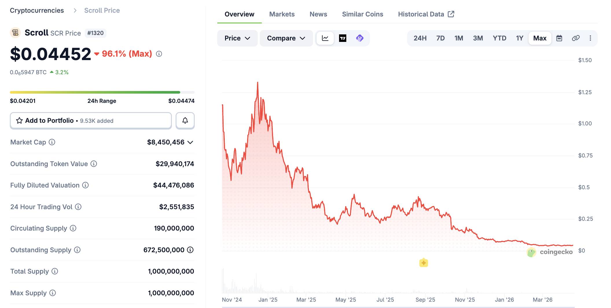 ether.fi "chuyển nhà" từ Scroll sang OP Mainnet, giá OP và ETHFI tăng 10%插图5