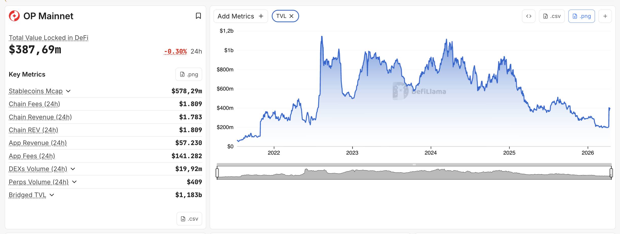 ether.fi "chuyển nhà" từ Scroll sang OP Mainnet, giá OP và ETHFI tăng 10%插图1