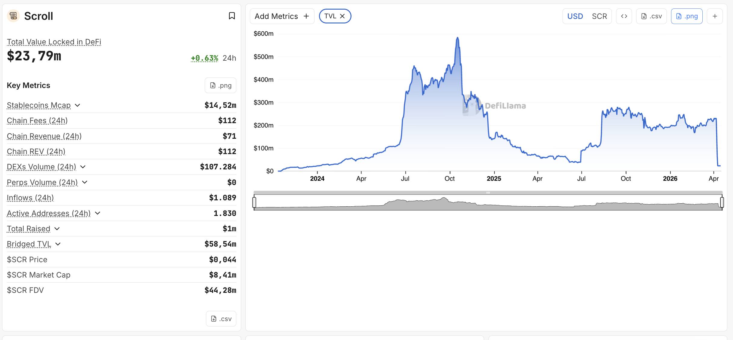 ether.fi "chuyển nhà" từ Scroll sang OP Mainnet, giá OP và ETHFI tăng 10%插图2