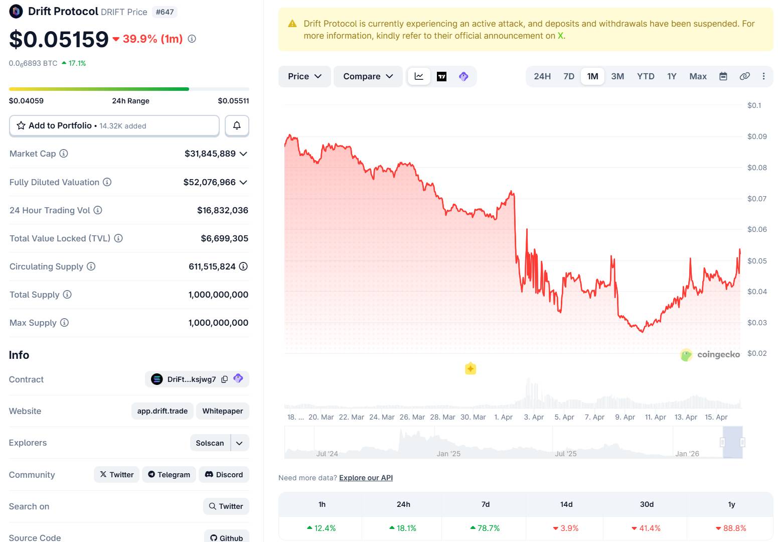 Drift Protocol lập quỹ bồi thường 148 triệu USD, chuyển sang dùng USDT của Tether插图2