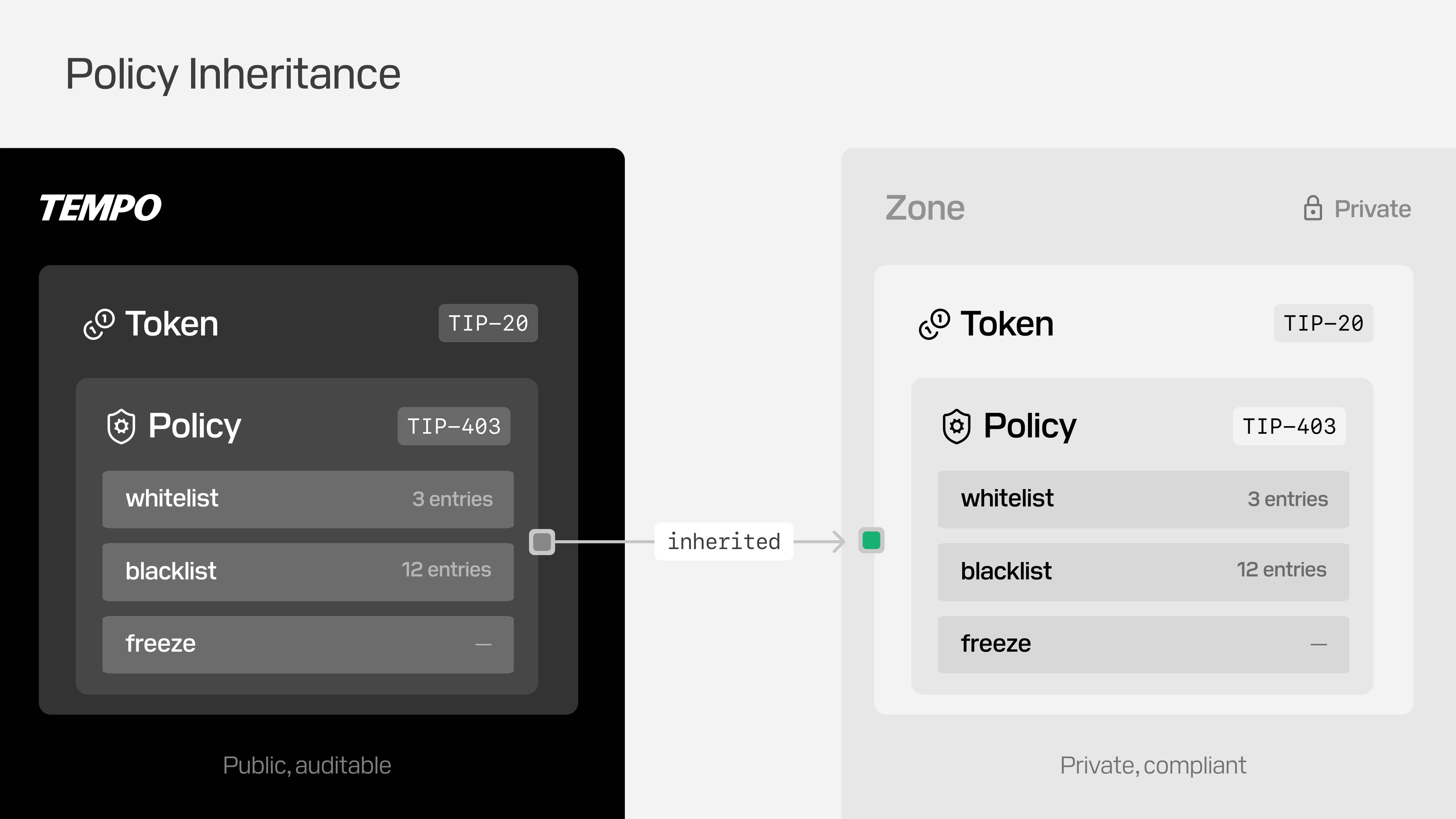 Blockchain Tempo của Stripe và Paradigm ra mắt Zones, giải pháp riêng tư cho tổ chức tài chính插图2