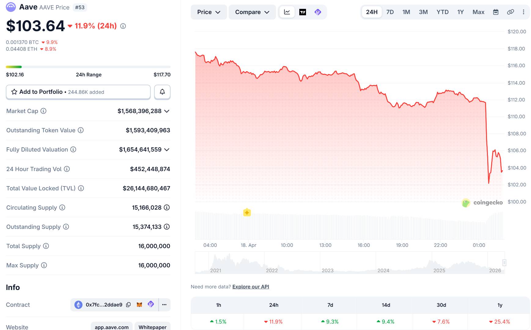 Kelp DAO bị hack 293 triệu USD, liên đới sang Aave插图2