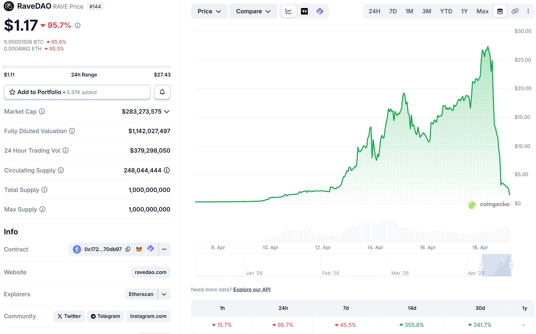 RAVE giảm 96% sau tuyên bố điều tra từ các sàn插图1