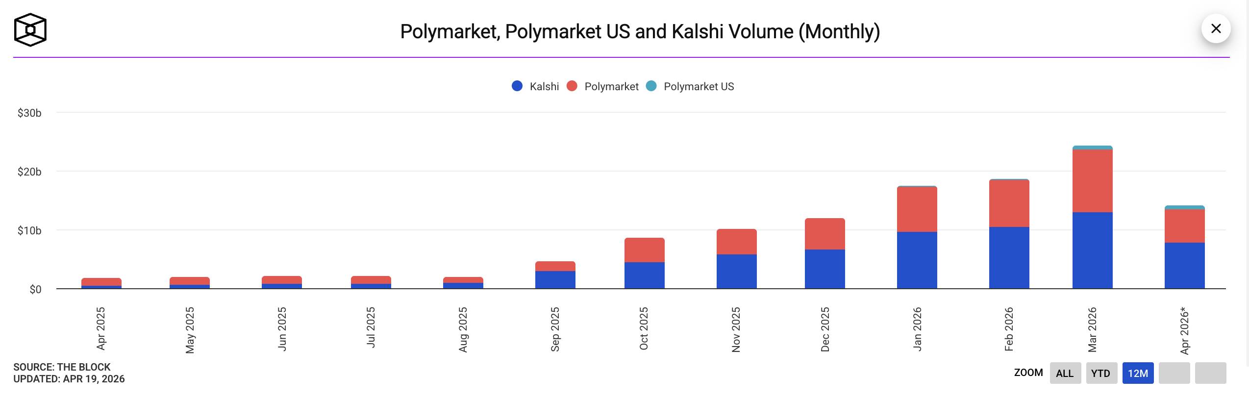 Polymarket đàm phán gọi vốn mới 400 triệu USD, định giá tới 15 tỷ USD插图1