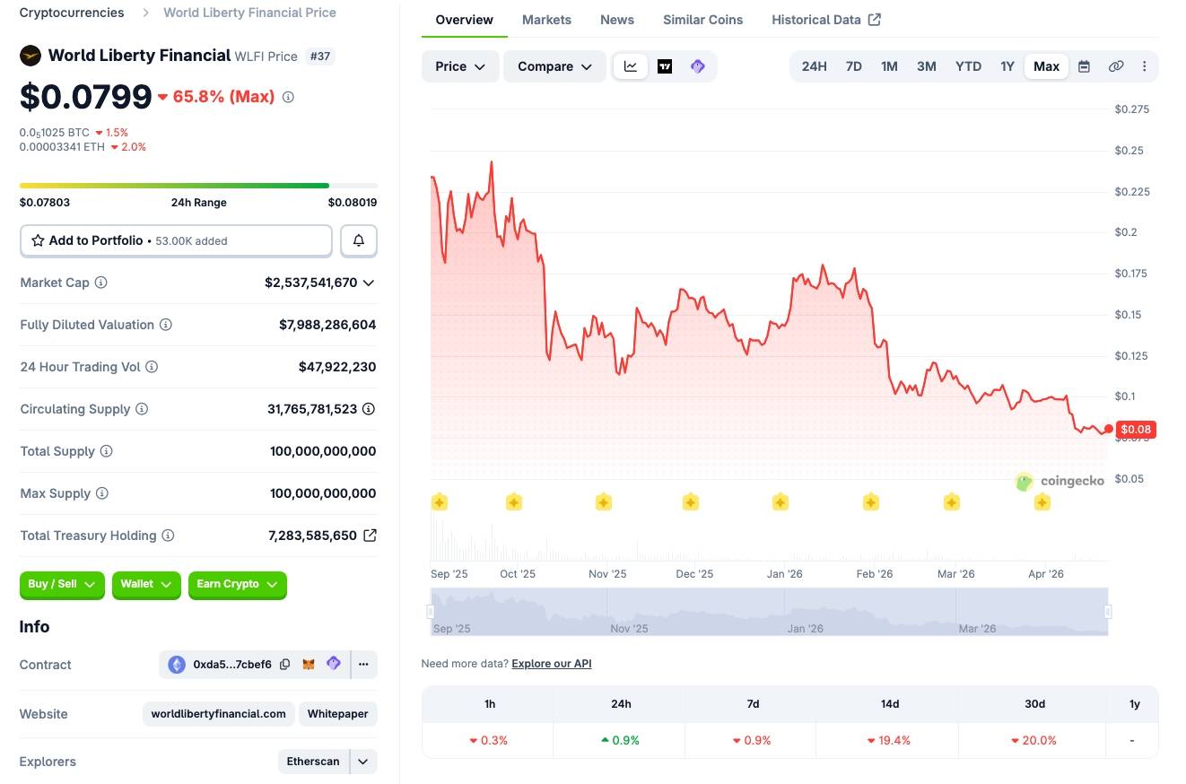 Justin Sun kiện WLFI, phơi bày ảo tưởng phi tập trung của dự án nhà Trump插图1