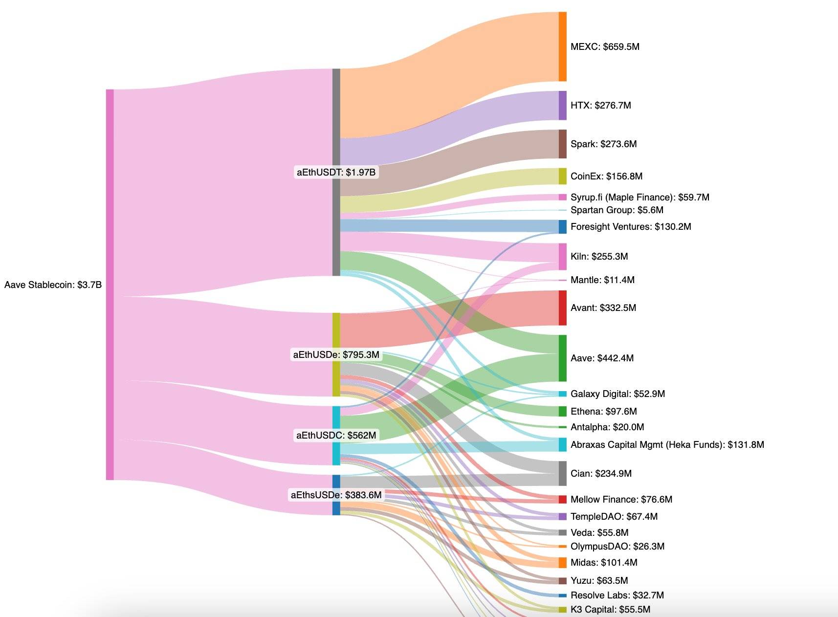 Các dự án DeFi chung tay cùng Aave khắc phục "nợ xấu" từ vụ hack Kelp DAO插图2