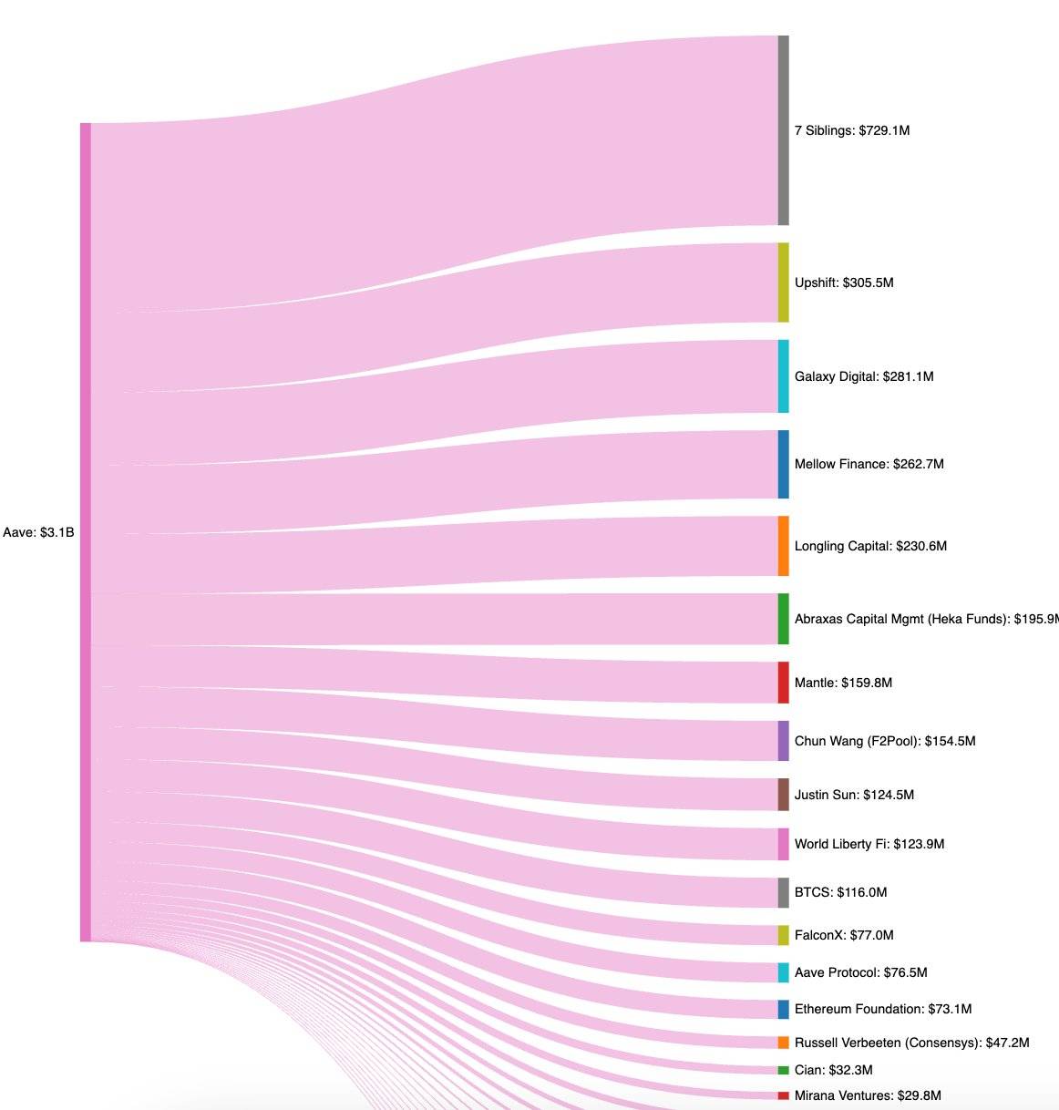 Các dự án DeFi chung tay cùng Aave khắc phục "nợ xấu" từ vụ hack Kelp DAO插图1