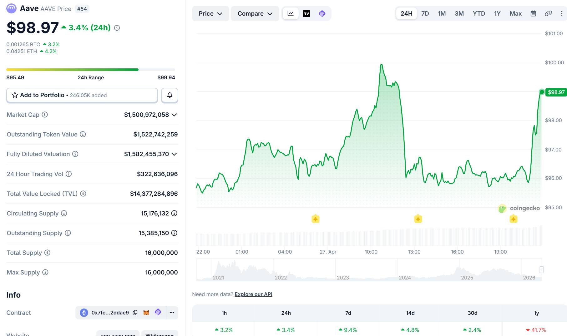 Consensys, Circle, Justin Sun, Solana tham gia “giải cứu” Aave插图2