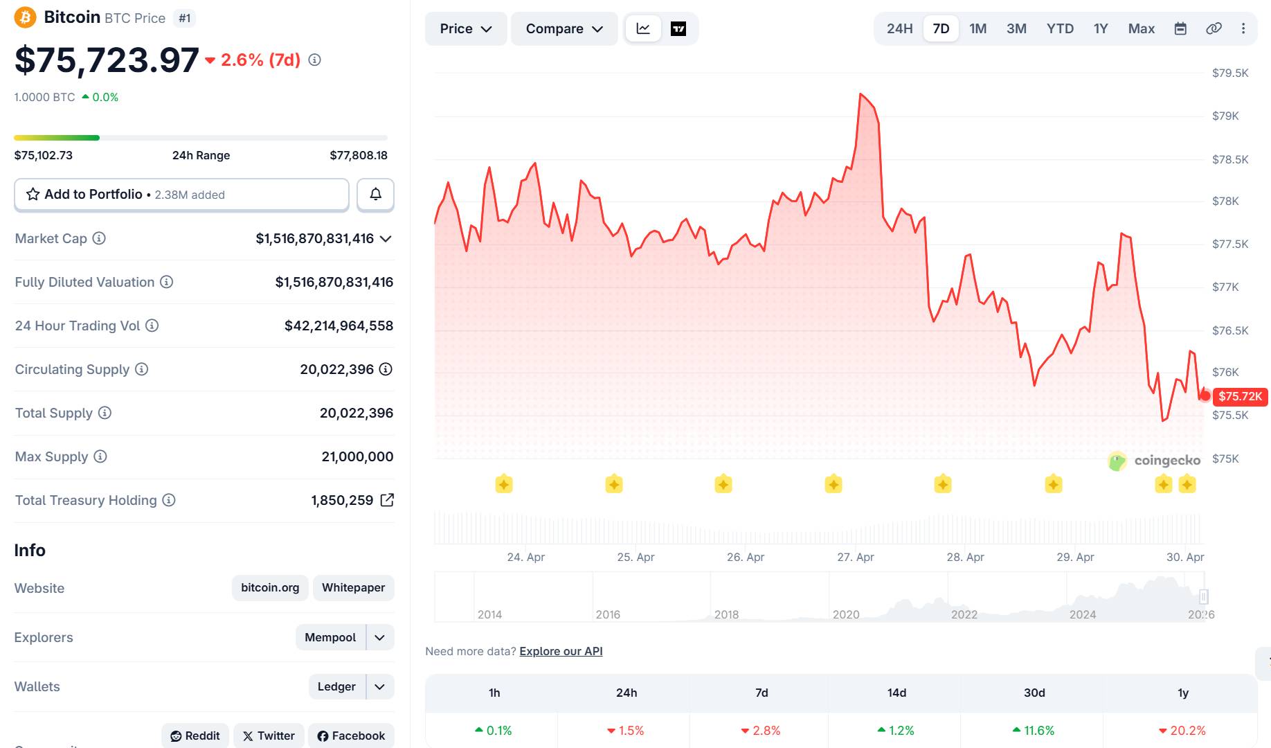Bitcoin giảm về 75.000 USD sau khi Fed giữ nguyên lãi suất, nguy cơ xung đột Mỹ – Iran trở lại插图2
