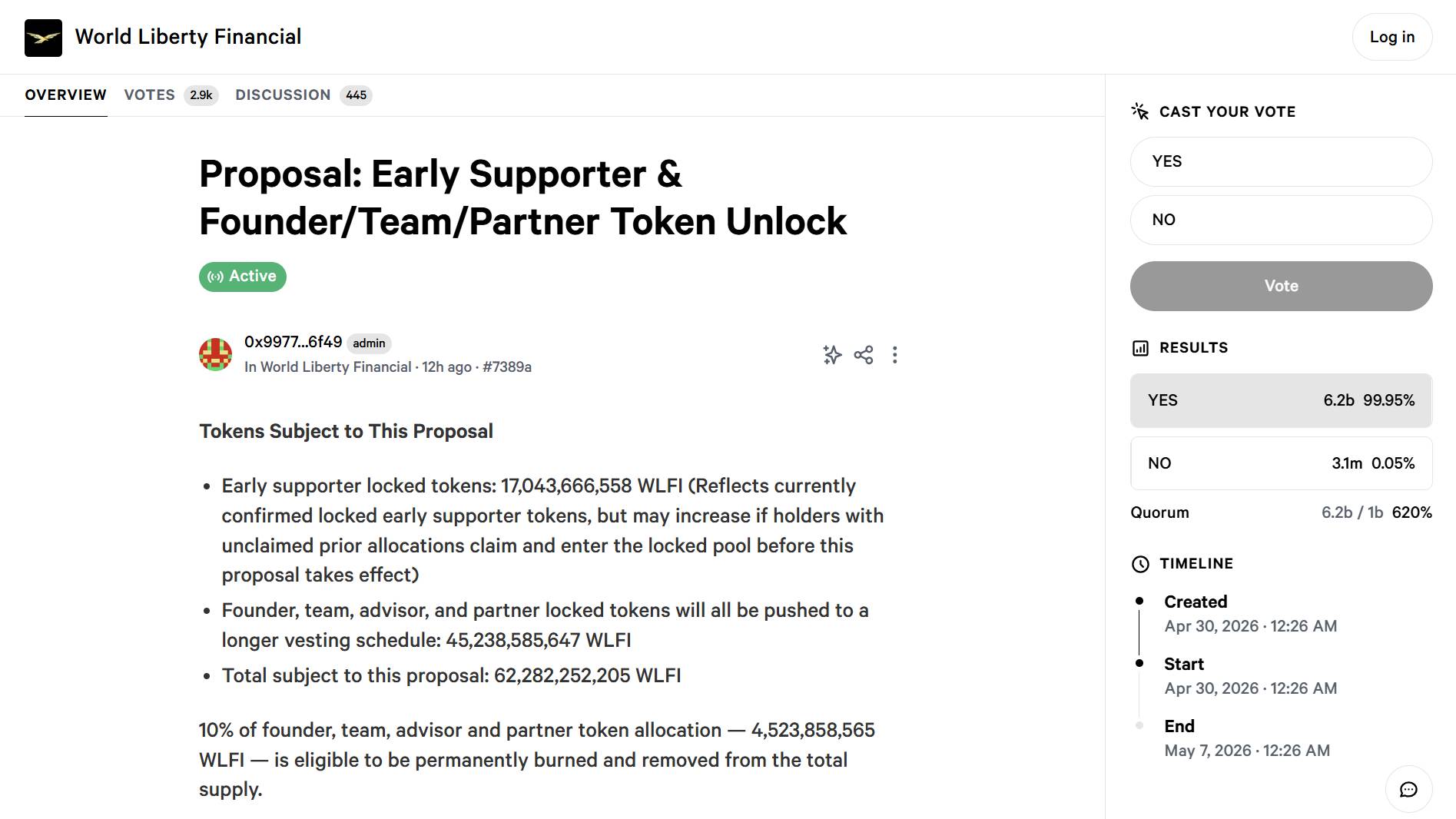 Đồng WLFI giảm sâu sau khi World Liberty bắt đầu bỏ phiếu mở khóa token插图1
