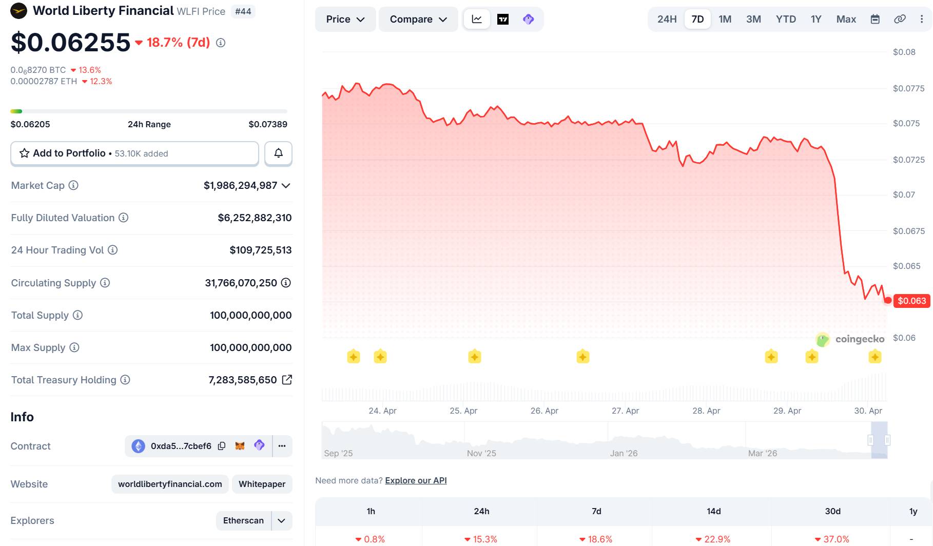 Đồng WLFI giảm sâu sau khi World Liberty bắt đầu bỏ phiếu mở khóa token插图2