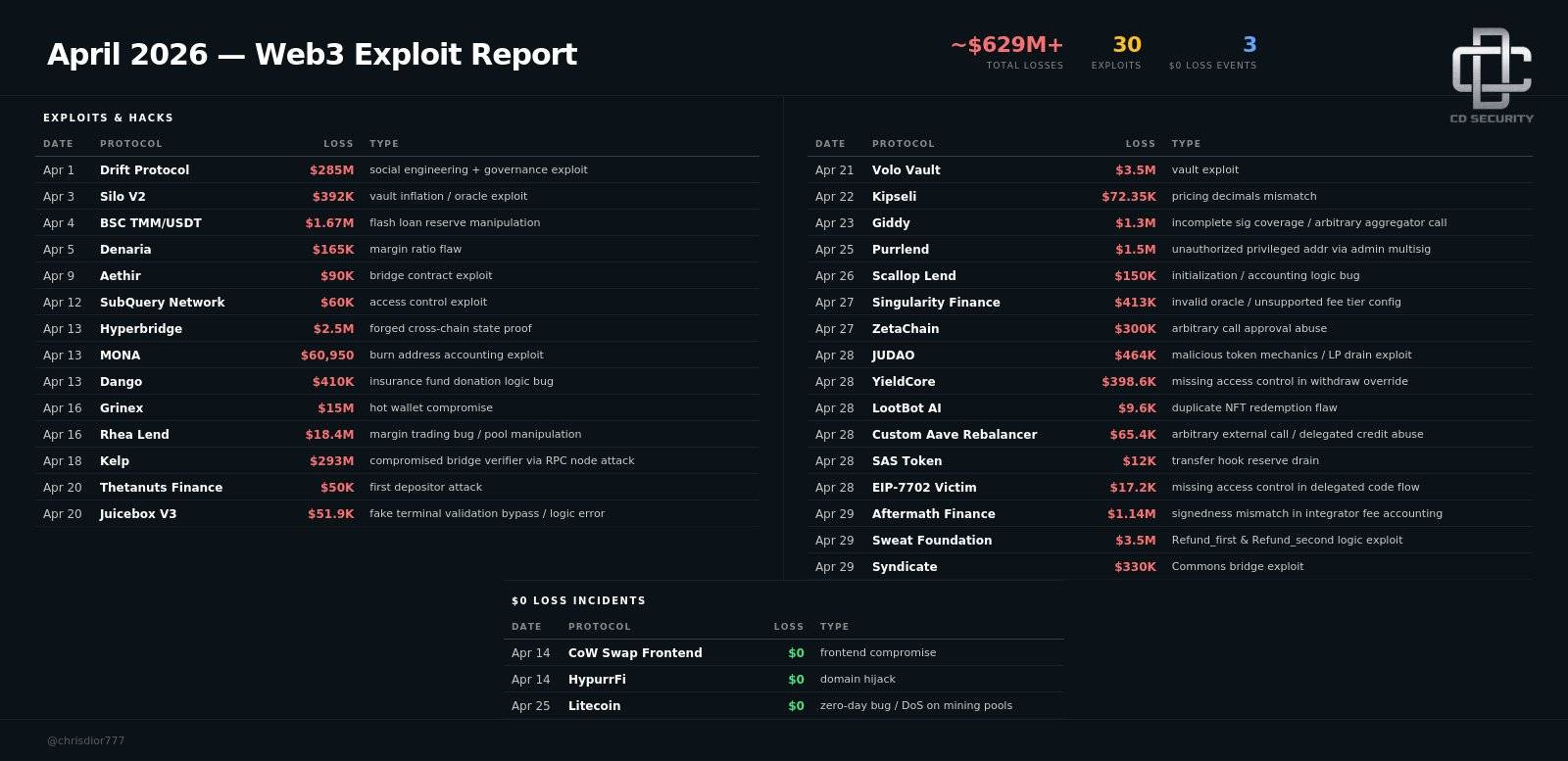 Tháng 4/2026 lập kỷ lục về số lượng vụ hack crypto插图2