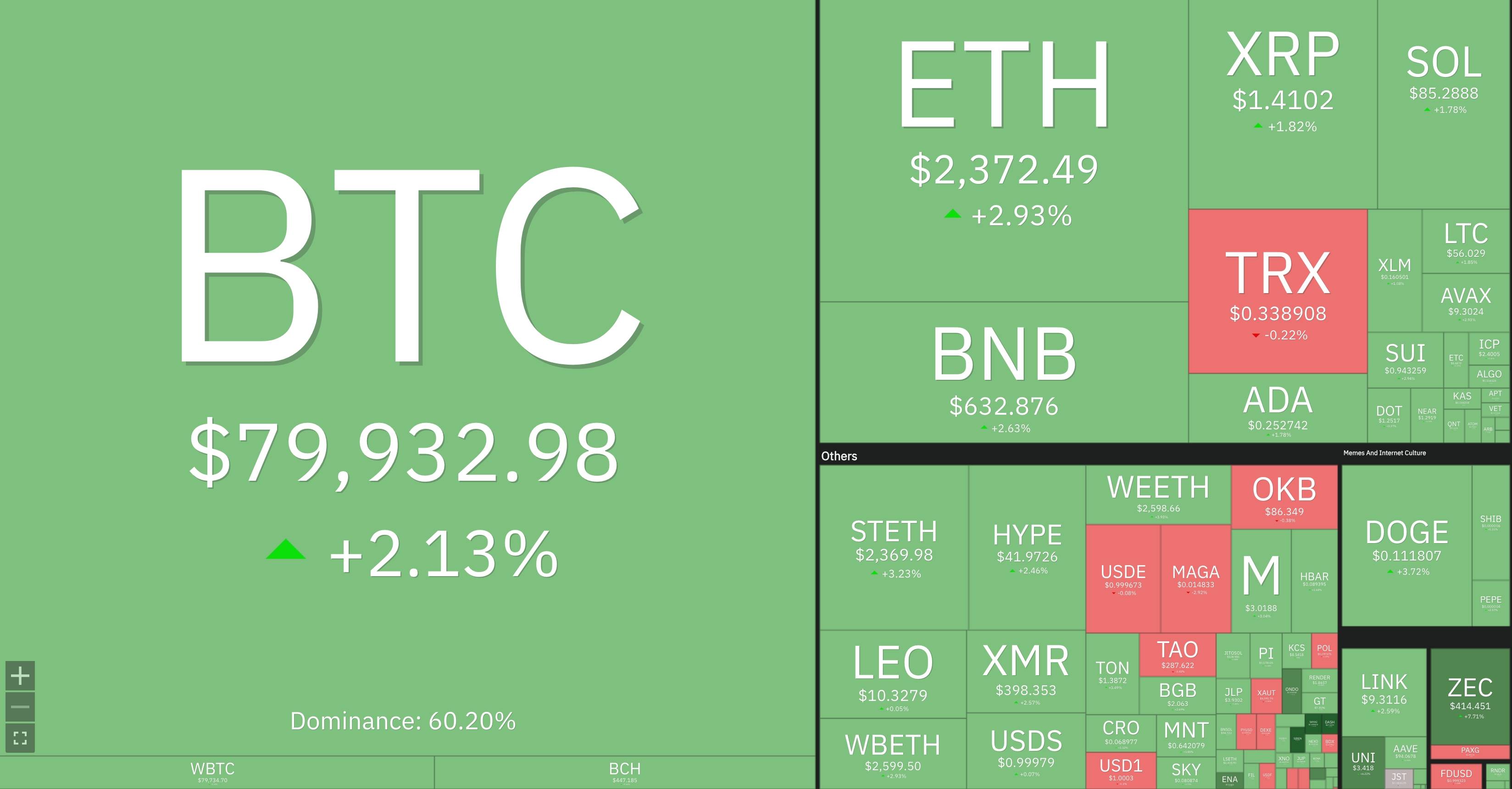 Bitcoin quay đầu lên 80.000 USD, cao nhất 3 tháng qua插图2