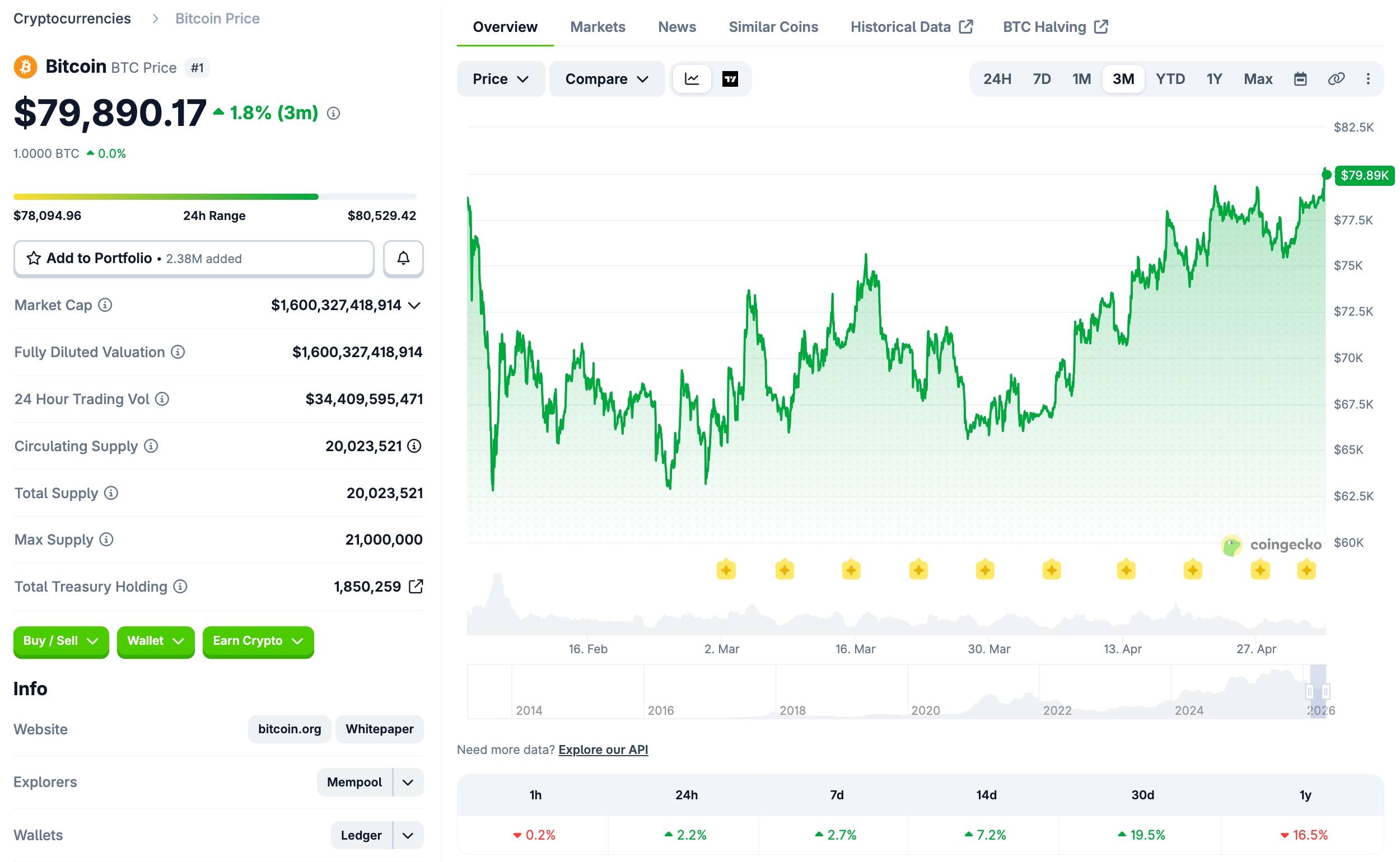 Bitcoin quay đầu lên 80.000 USD, cao nhất 3 tháng qua插图1